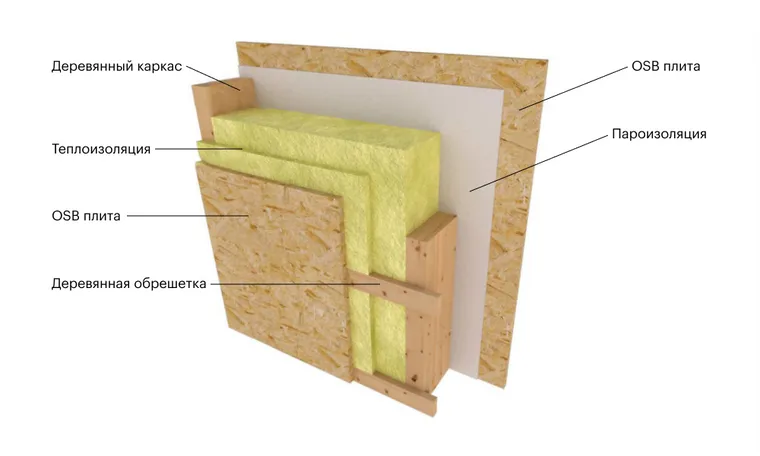 Схема утепления стен в каркасном доме