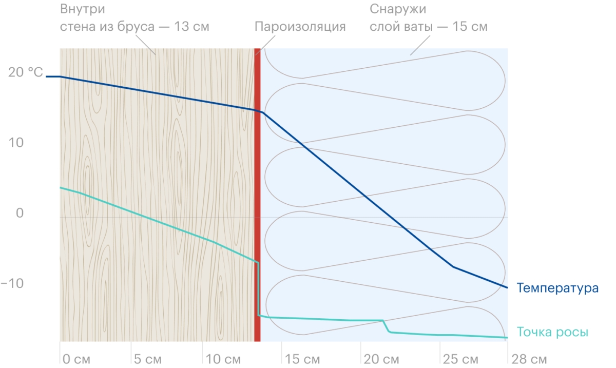 Синяя линия показывает, как падает температура внутри стены и утеплителя, постепенно переходя от комнатной к уличной. Голубая линия — точка росы. Конденсат образуется, где встречаются голубая и синяя линии: здесь это пересечение за пределами стены Плюсы внутреннего утепления. Внутреннее утеплен