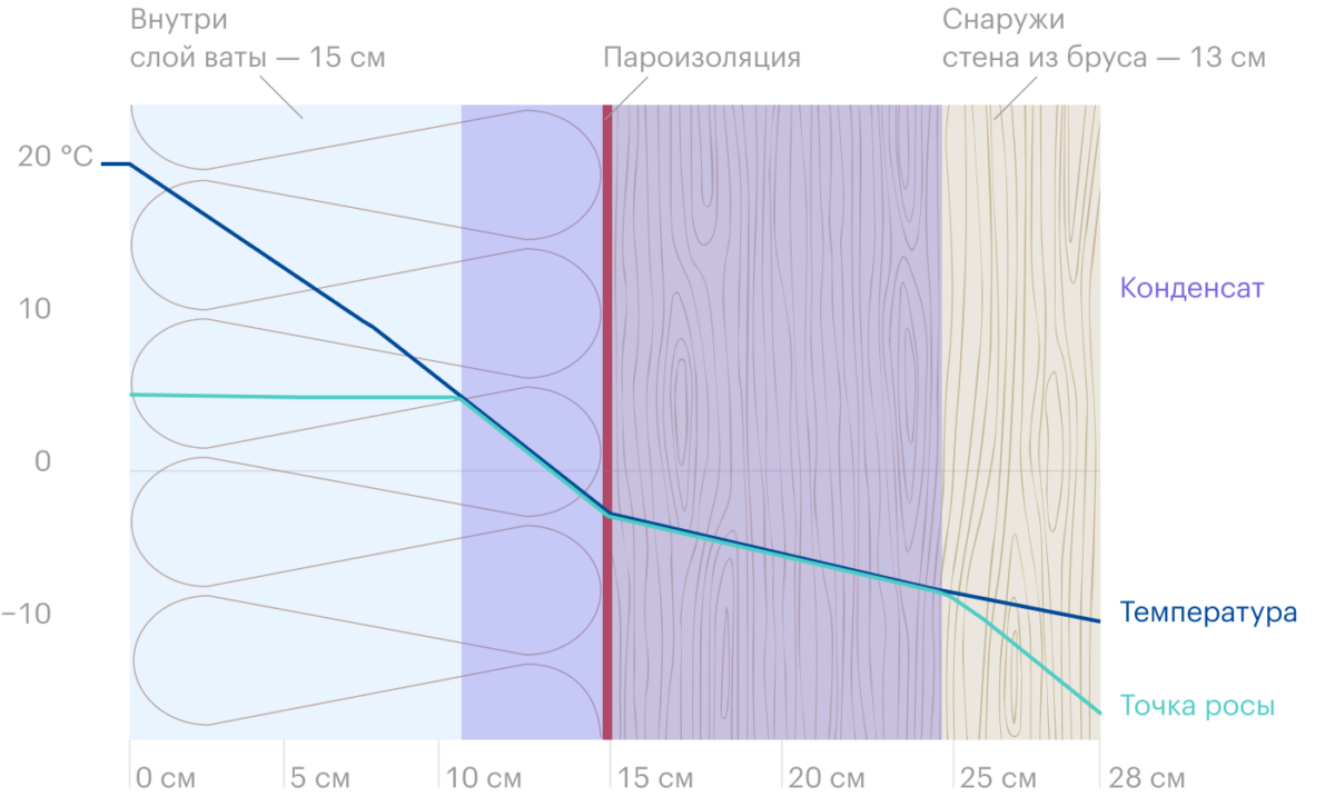 Внутреннее утепление минеральной ватой. Синяя и голубая линии пересекаются между утеплителем и стеной — там будет скапливаться конденсат