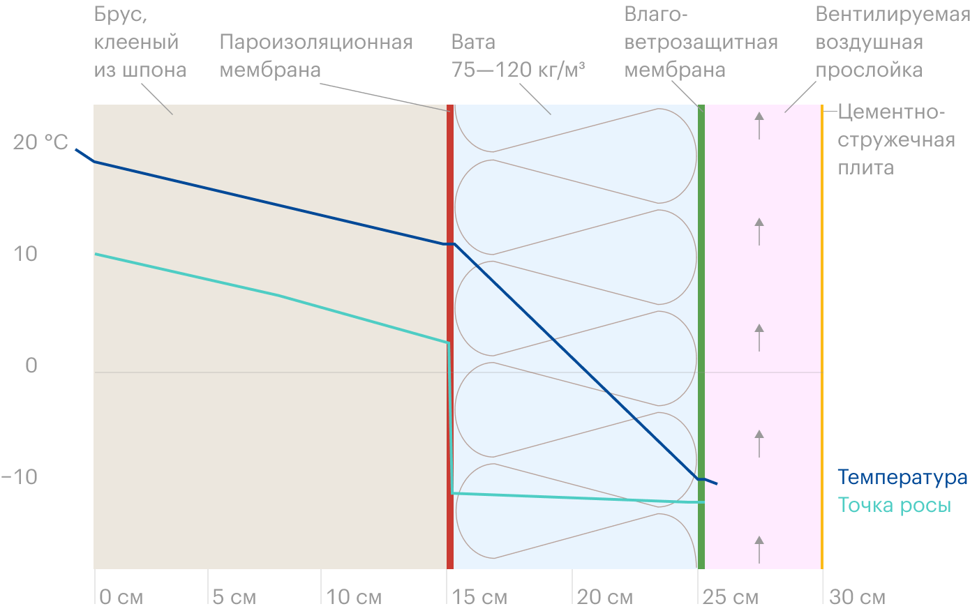 Расчет утепления деревянного дома на теплотехническом калькуляторе