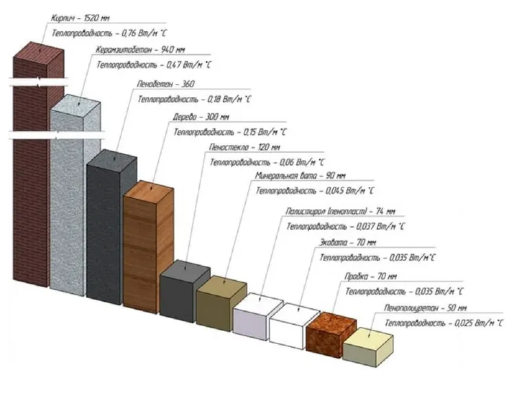 Это характеристики теплопроводности разных материалов: полтора метра кирпичной стены равны пяти сантиметрам пенополиуретанового утеплителя